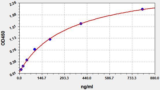 Mouse OVA sIgM (Ovalbumin Specific IgM) ELISA Kit