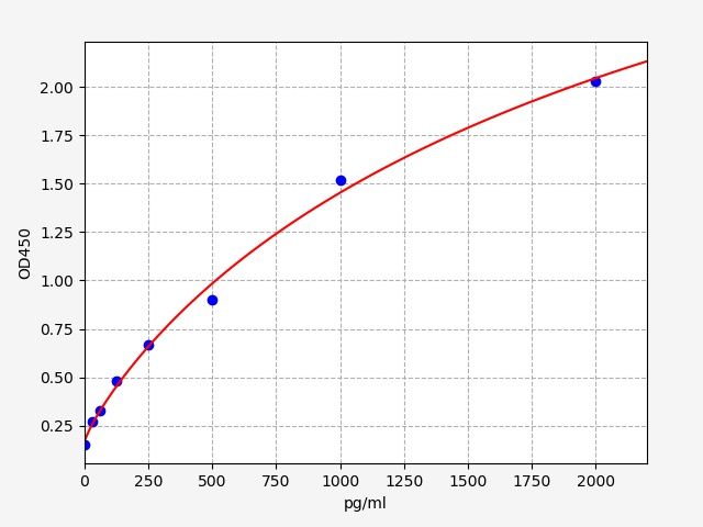 Mouse MANF (Mesencephalic astrocyte-derived neurotrophic factor) ELISA Kit