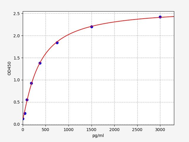 Mouse RORC (Nuclear receptor ROR-gamma) ELISA Kit