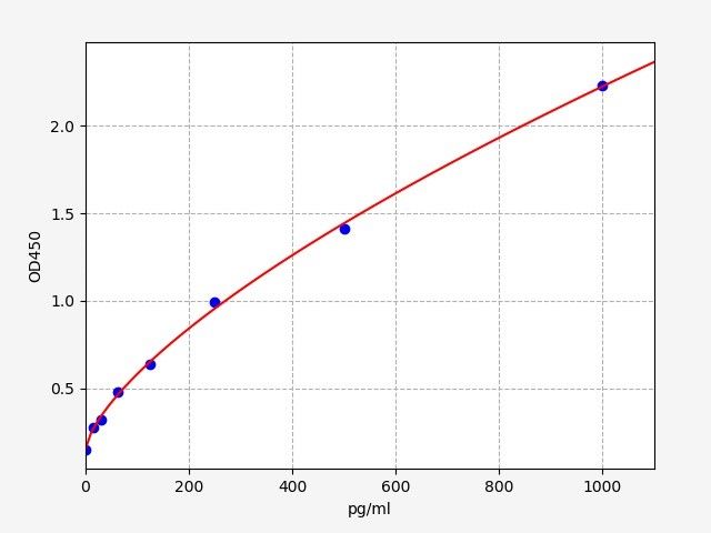 Mouse TIGIT (T-cell immunoreceptor with Ig and ITIM domains) ELISA Kit