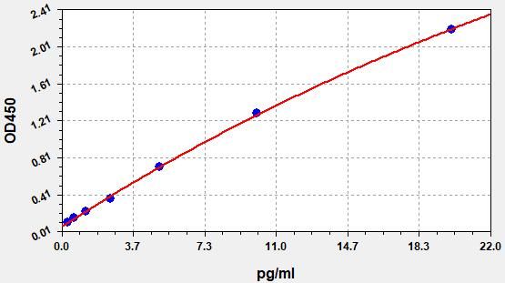 Monkey IL-6 (Interleukin 6) high sensitivity ELISA Kit