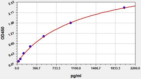 Monkey PDGF-BB (Platelet Derived Growth Factor-BB) ELISA Kit