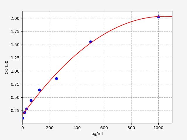 Monkey GROALPHA/CXCL1 (Growth Regulated Oncogene Alpha) ELISA Kit