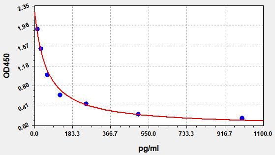 Monkey GNRH (Gonadotropin-releasing hormone) ELISA Kit