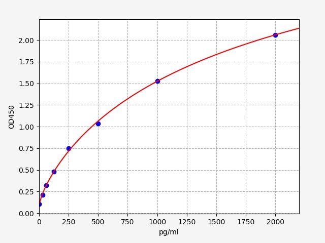 Monkey IL5 (Interleukin-5) ELISA Kit