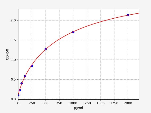 Monkey PECAM-1 (Platelet/Endothelial Cell Adhesion Molecule 1) ELISA Kit