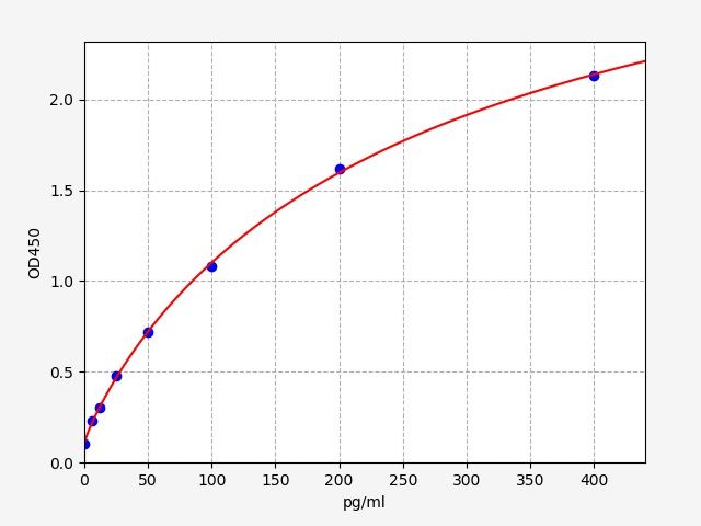 Monkey PDCD1LG1/PD1L1 (Programmed Cell Death Protein 1 Ligand 1) ELISA Kit