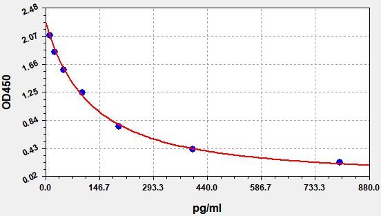 Monkey E2 (Estradiol) QuickTest ELISA Kit
