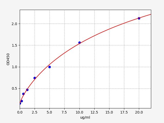 Monkey C7 (Complement component C7) ELISA Kit