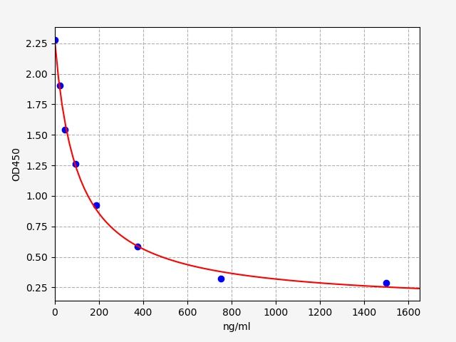 Porcine FSH (Follicle-Stimulating Hormone) ELISA Kit