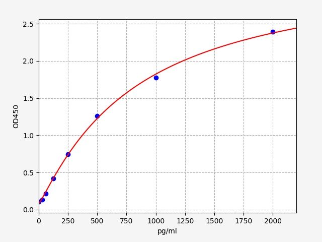 Porcine VEGFR1/FLT1 (Vascuoar Endothelial Growth Factor Receptor 1) ELISA Kit