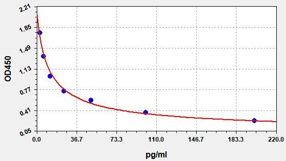 Porcine GHRL (Ghrelin) ELISA Kit