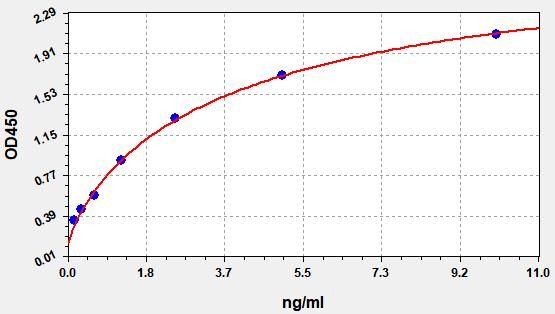 Porcine MAP (major acute phase protein) ELISA Kit