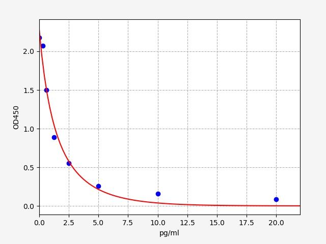 Porcine GT (Gastrin) ELISA Kit