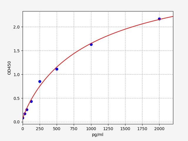 Porcine ZFP6 (Zinc finger protein 6) ELISA Kit