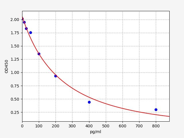 Porcine TRH (Thyrotropin-releasing Hormone) ELISA Kit