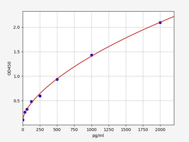 Porcine IDO2 (Indoleamine 2,3-dioxygenase 2) ELISA Kit