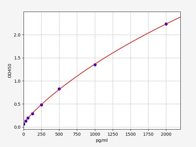Porcine TNFSF13/APRIL (Tumor necrosis factor ligand superfamily member 13) ELISA Kit