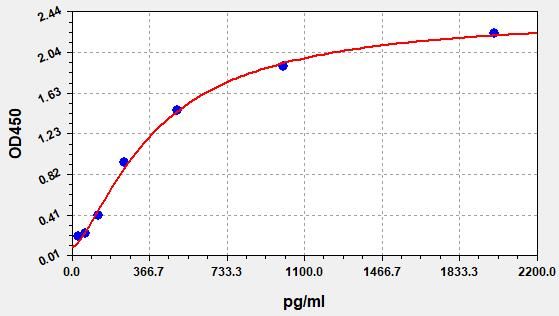 Rat BDNF (Brain Derived Neurotrophic Factor) ELISA Kit
