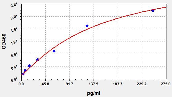 Rat EGF (Epidermal Growth Factor) ELISA Kit