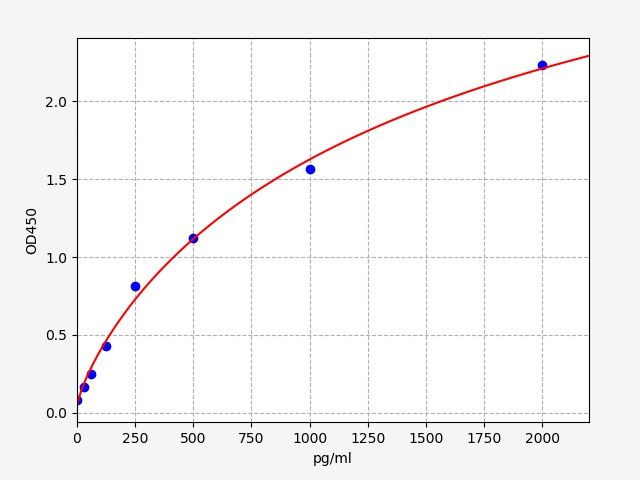 Rat IL-2 (Interleukin-2) ELISA Kit