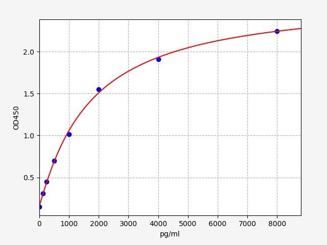 Rat LN (Laminin) ELISA Kit
