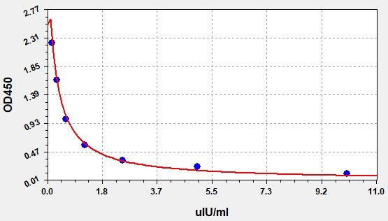 Rat TSHB (Thyrotropin subunit beta) ELISA Kit