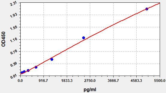 Rat MMP-9 (Matrix Metalloproteinase-9) ELISA Kit