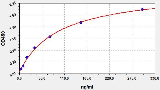 Rat PGC (Pepsinegen C) ELISA Kit