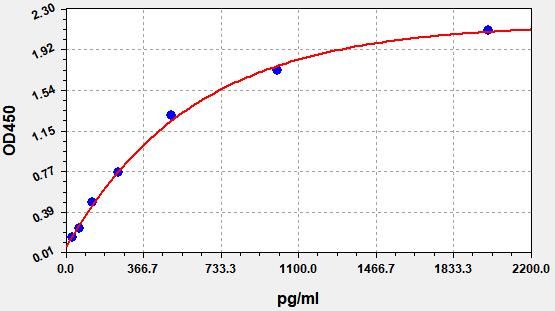 Rat HMGB1 (High mobility group protein B1) ELISA Kit