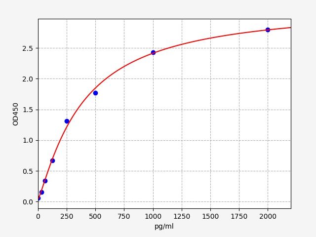 Rat ENPP1 (Ectonucleotide pyrophosphatase/phosphodiesterase family member 1) ELISA Kit
