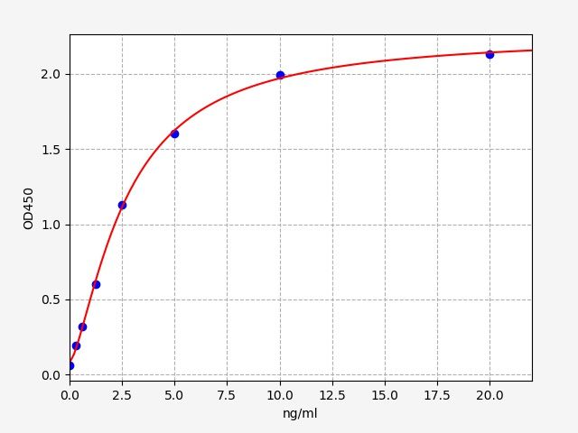 Rat CRHR1 (Corticotropin-releasing factor receptor 1) ELISA Kit