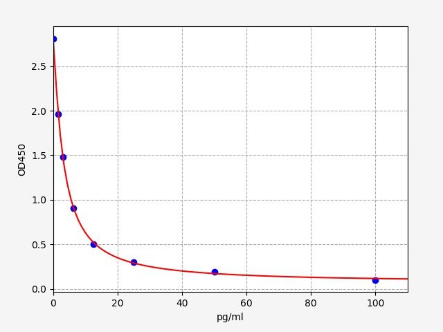 Rat NTS (Neurotensin/neuromedin N) ELISA Kit