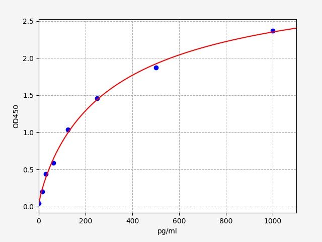 Rat NES (Nestin) ELISA Kit