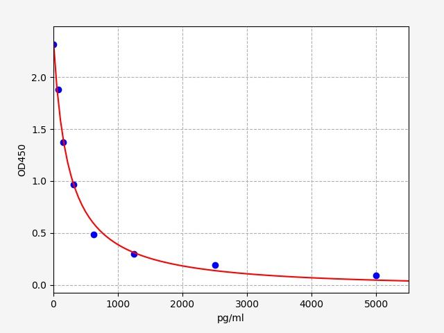 Rat APLN (Apelin) ELISA Kit