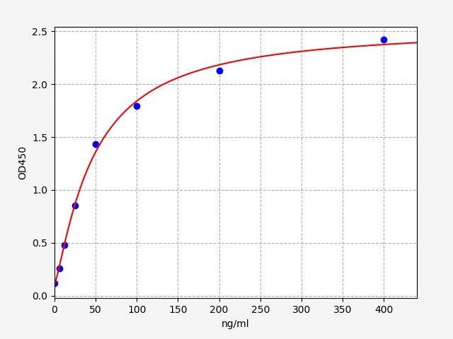 Rat APOA2 (Apolipoprotein A-II) ELISA Kit