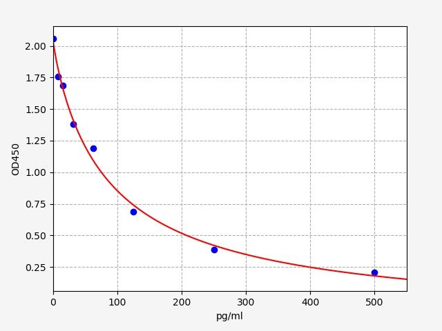 Rat BK (Bradykinin) ELISA Kit