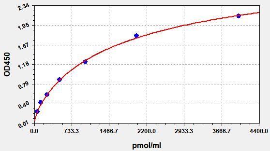 Rat CHRM2 (Cholinergic Receptor, Muscarinic 2) ELISA Kit