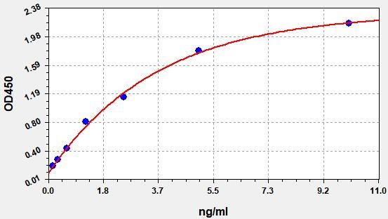 Rat CTXII (Cross Linked C-telopeptide of Type II Collagen) ELISA Kit