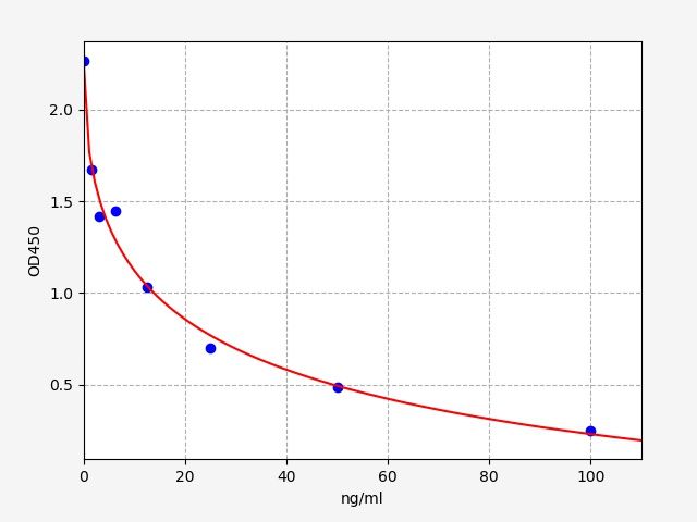 Rat DHEA-S (Dehydroepiandrosterone Sulfate) high sensitivity ELISA Kit