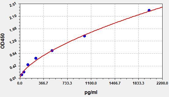 Rat GCP-2 (Granulocyte Chemotactic Protein 2) ELISA Kit