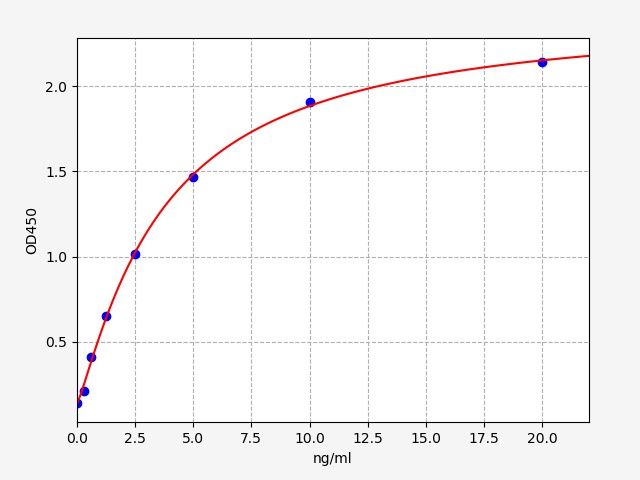 Rat GDF2 (Growth Differentiation Factor 2) ELISA Kit