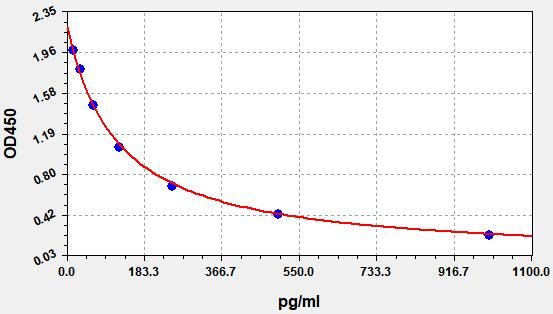 Rat GNRH (Gonadotropin-Releasing Hormone) ELISA Kit