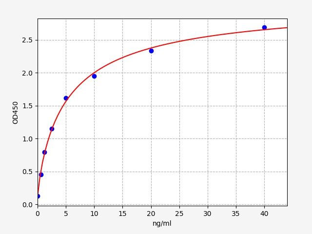 Rat GPIIB/IIIA (Platelet Membrane Glycoprotein IIbIIIa) ELISA Kit