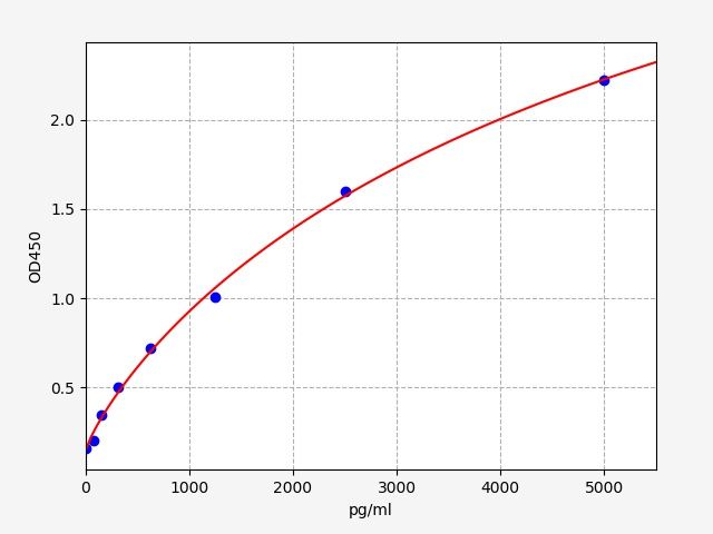 Rat IL-6R (Interleukin 6 Receptor) ELISA Kit