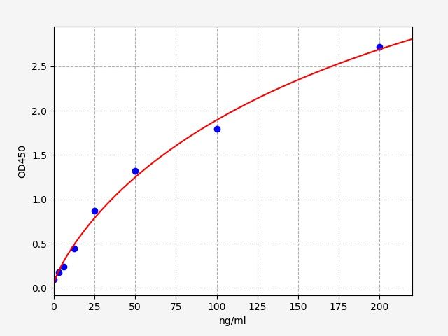 Rat LPO (Lipid Peroxide) ELISA Kit