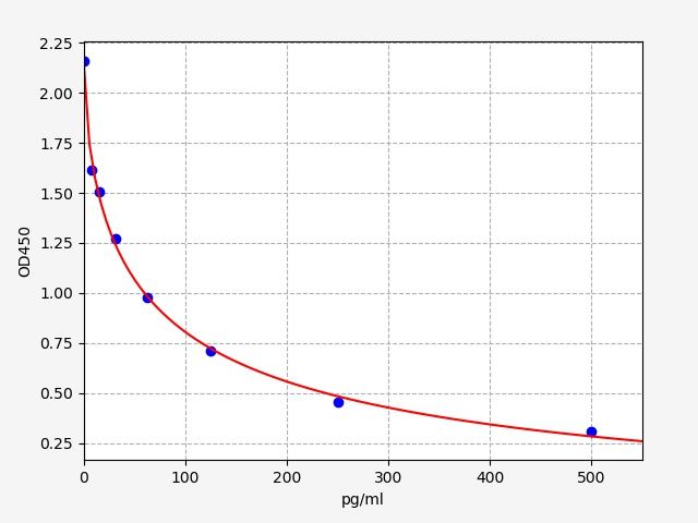 Rat PACAP-27 (Pituitary Adenylate Cyclase Activating Polypeptide 27) ELISA Kit