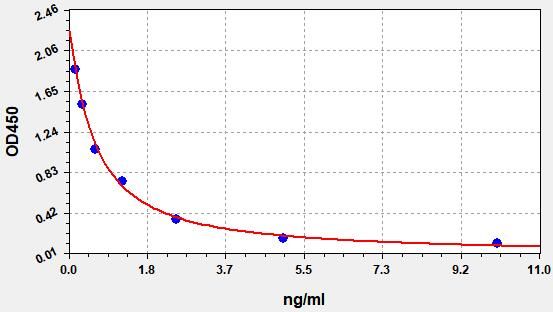 Rat PAF (Platelet Activating Factor) ELISA Kit