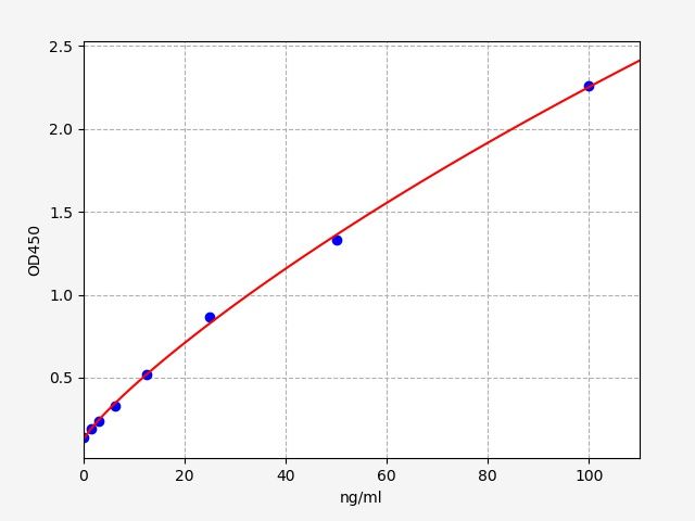 Rat PCX (Podocalyxin) ELISA Kit