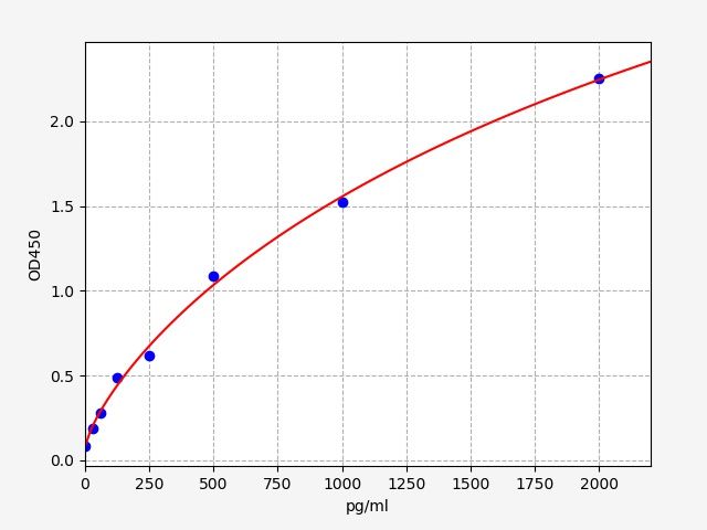 Rat PDGFB (Platelet-Derived Growth Factor-BB) ELISA Kit